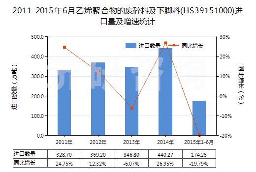 2011-2015年6月乙烯聚合物的廢碎料及下腳料(HS39151000)進(jìn)口量及增速統(tǒng)計(jì)